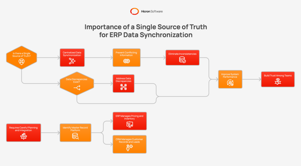 Importance of a Single Source of Truth for ERP Data Synchronization