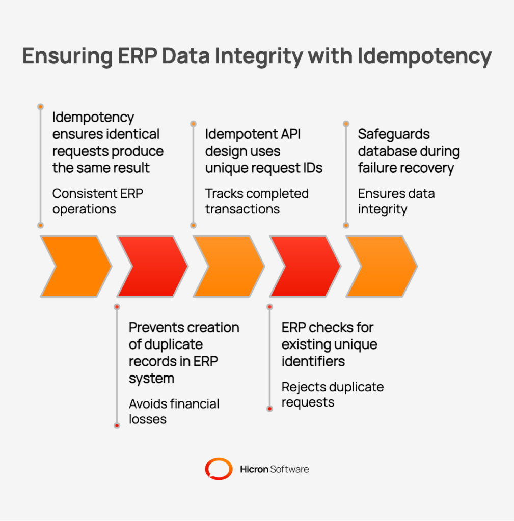 Ensuring ERP Data Integrity with Idempotency
