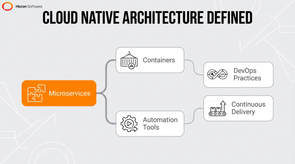 What Is Cloud Native and How Does It Change Enterprise Architecture ...