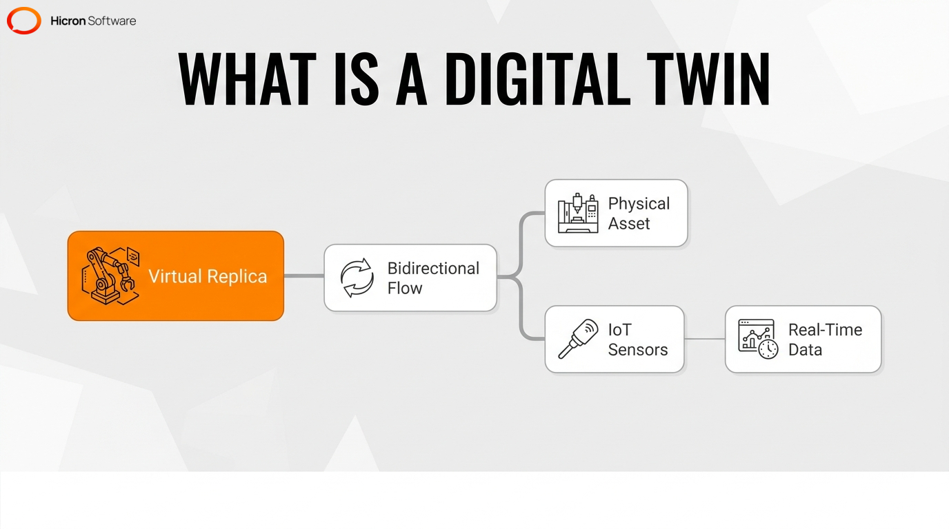 Mind map illustrating the definition and bidirectional data flow of a digital twin in manufacturing.