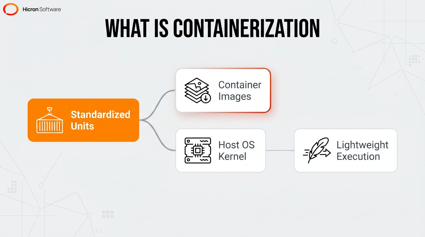 Infographic defining Docker and containerization, explaining how it solves deployment issues by sharing the host OS kernel.