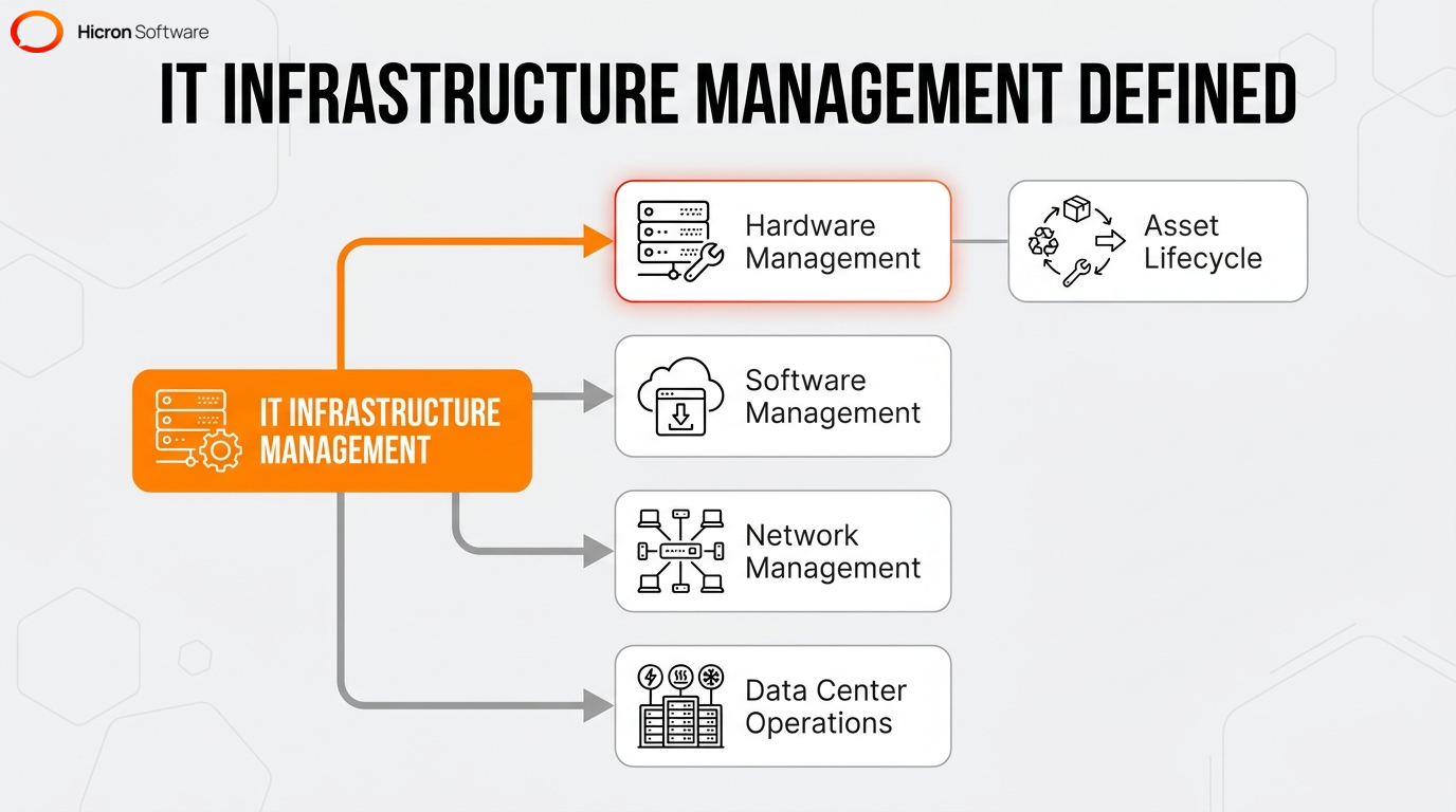 Mind map diagram defining IT infrastructure management and its core components like hardware, software, and networks.
