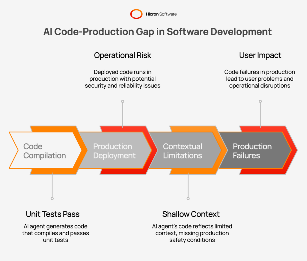 The AI Code-Production Gap: Guidance for Engineering Teams | Hicron ...
