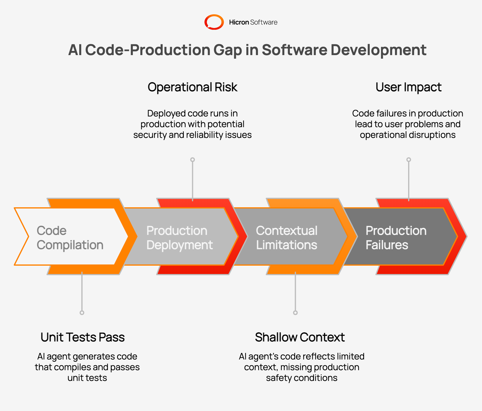 AI Code-Production Gap in Software Development