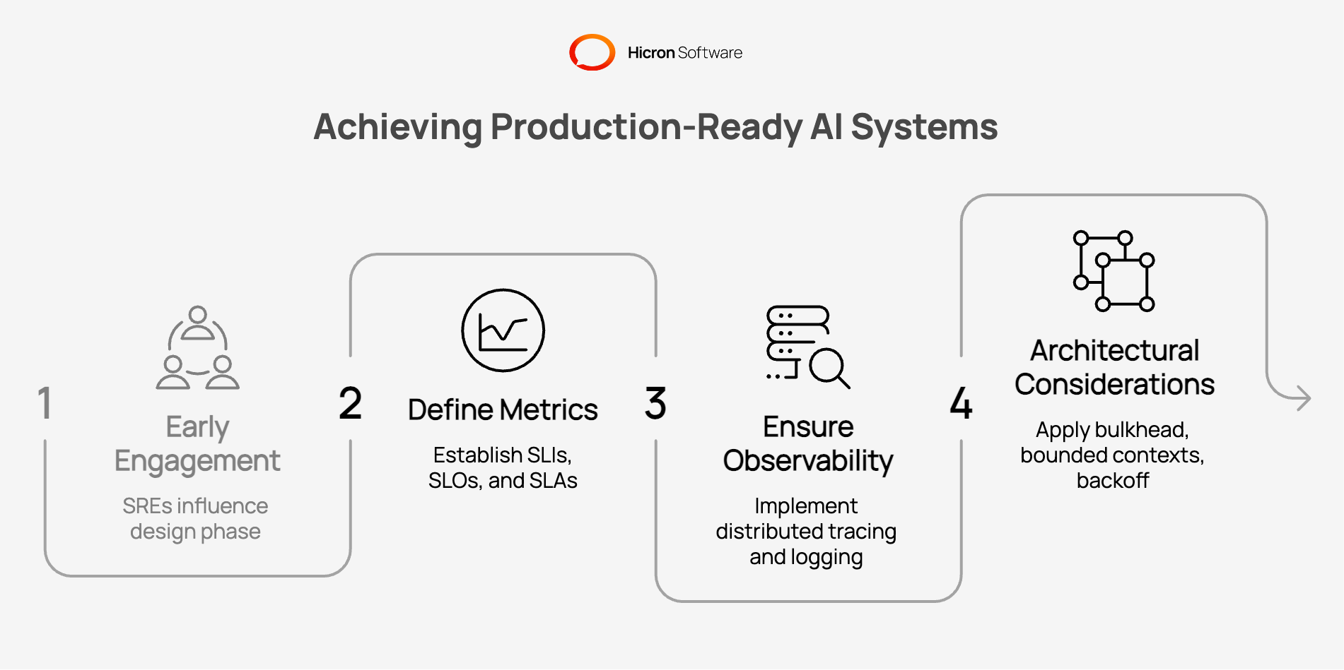 Best Practices for Operationalizing Responsible AI Engineering