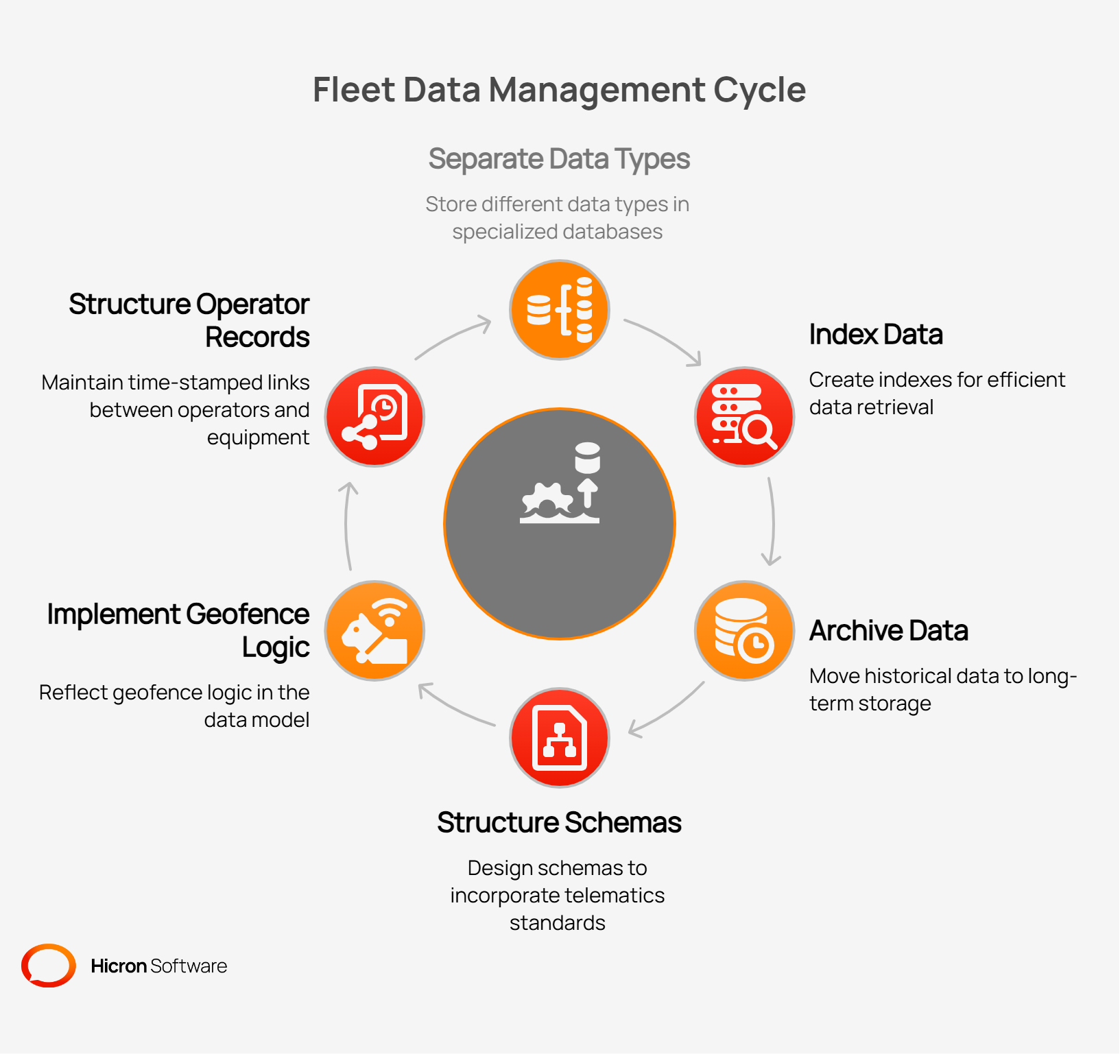 Graphic depicting Fleet Data Management Cycle