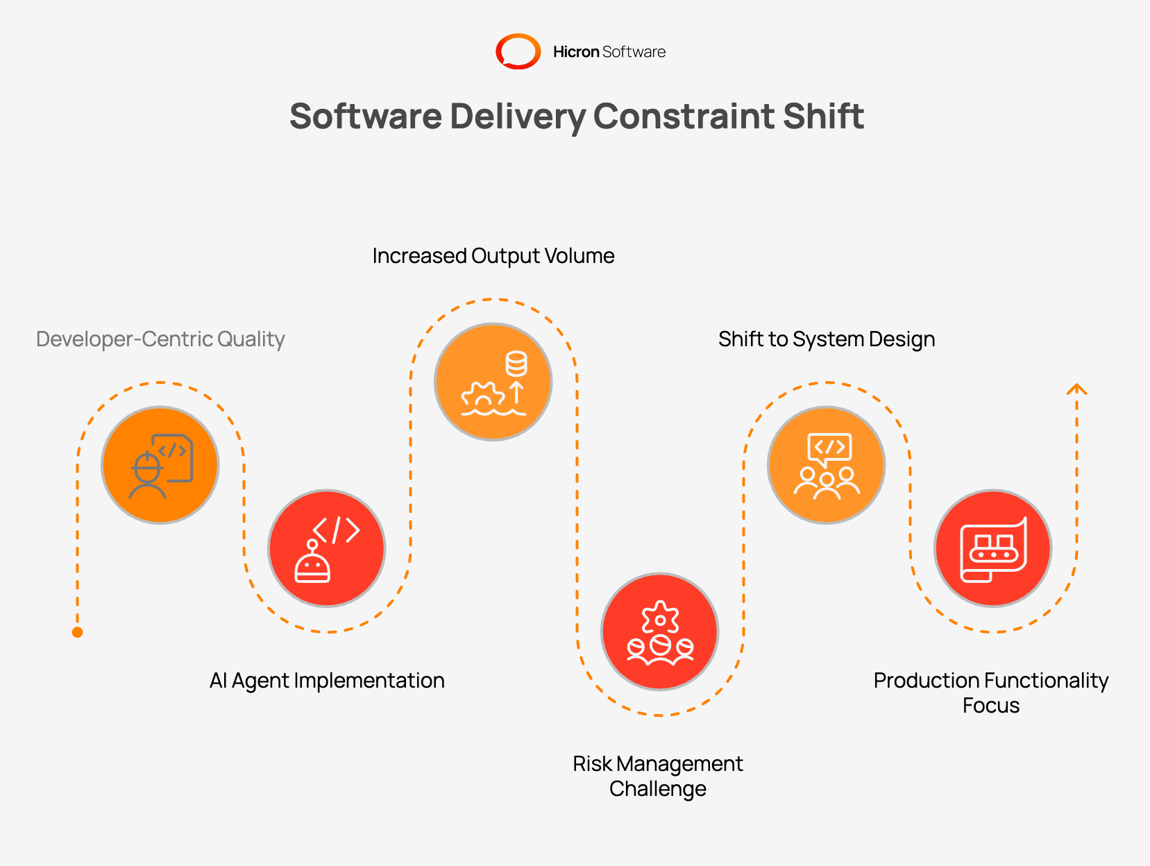 How Has the Software Delivery Constraint Shifted From Writing Code to Controlling Production?