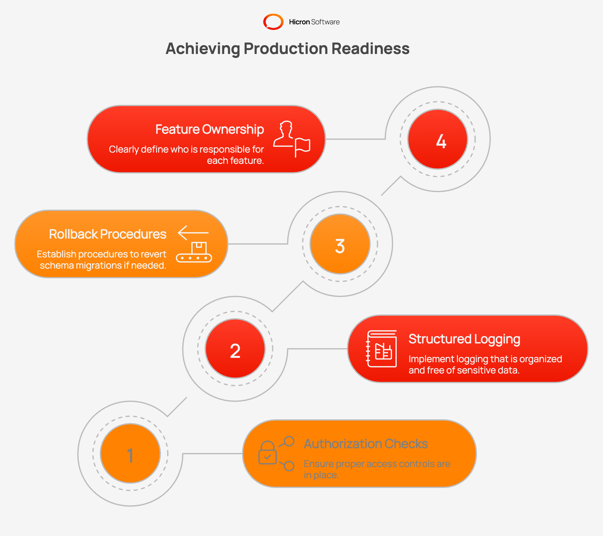 What Should a Minimal Production Readiness Checklist Include?