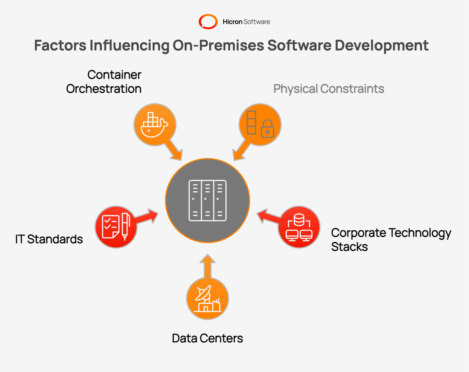 Explanation of How do On-Premises Solutions Change Software Requirements and Development Lifecycles