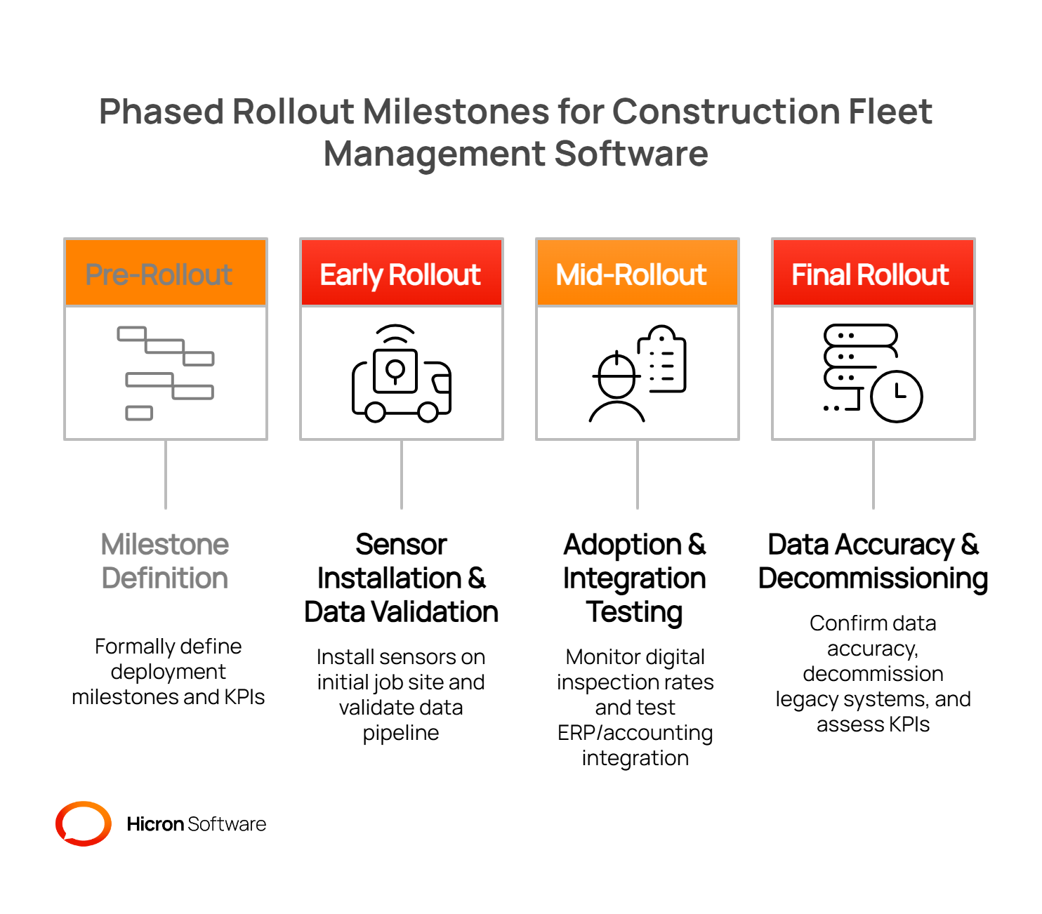 Graphic depicting Rollout Milestones