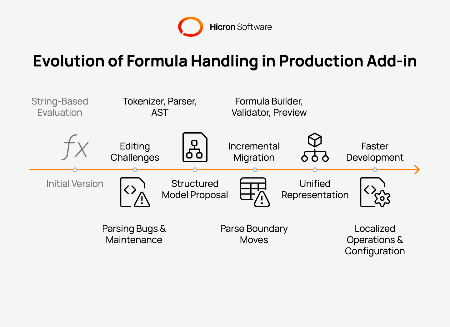 How we moved from strings to a structured model