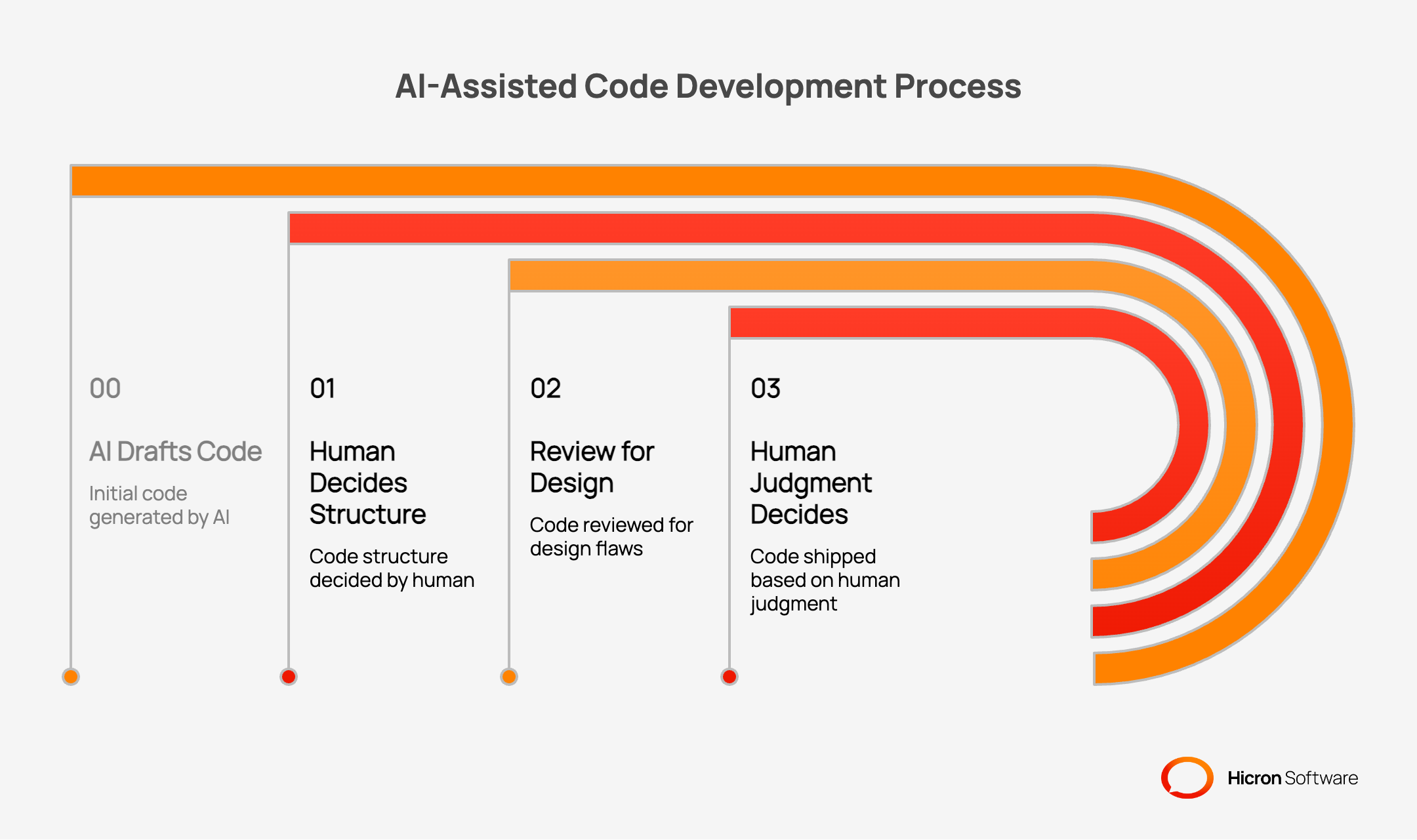 How to Use AI Without Replacing Judgment in Software Development