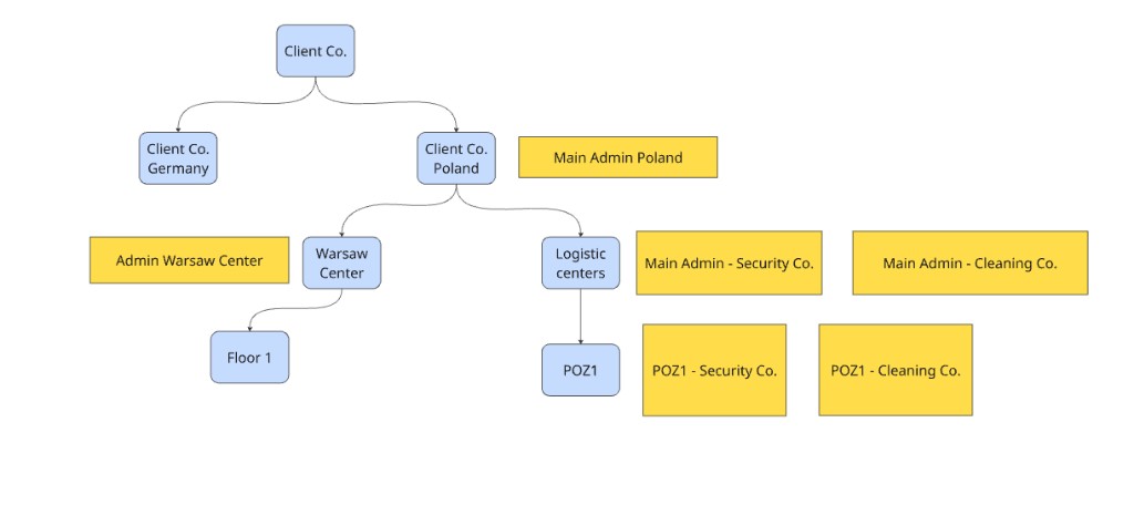 Scope tree with organization assignments — Client Co. location hierarchy with client admins and vendor admins attached at each scope level