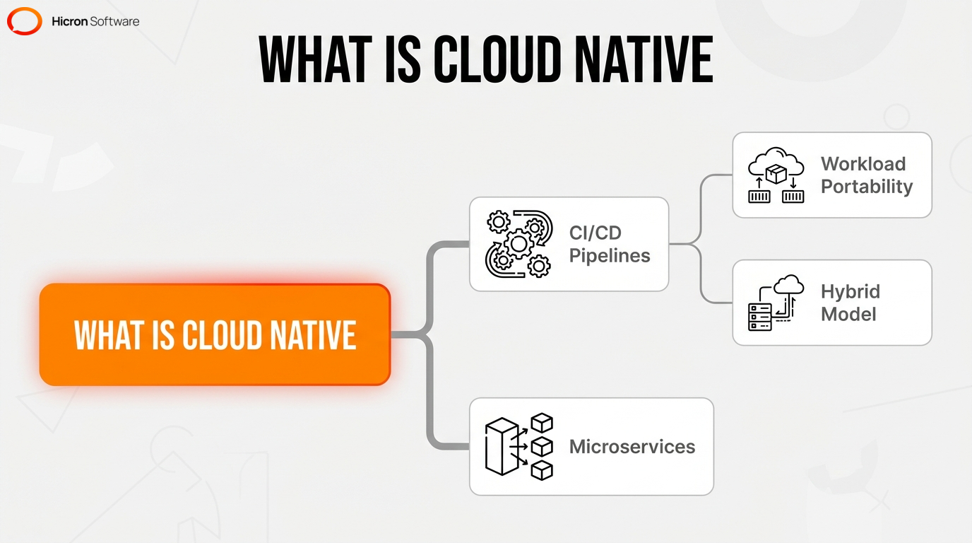 Definition and methodology of cloud-native application development