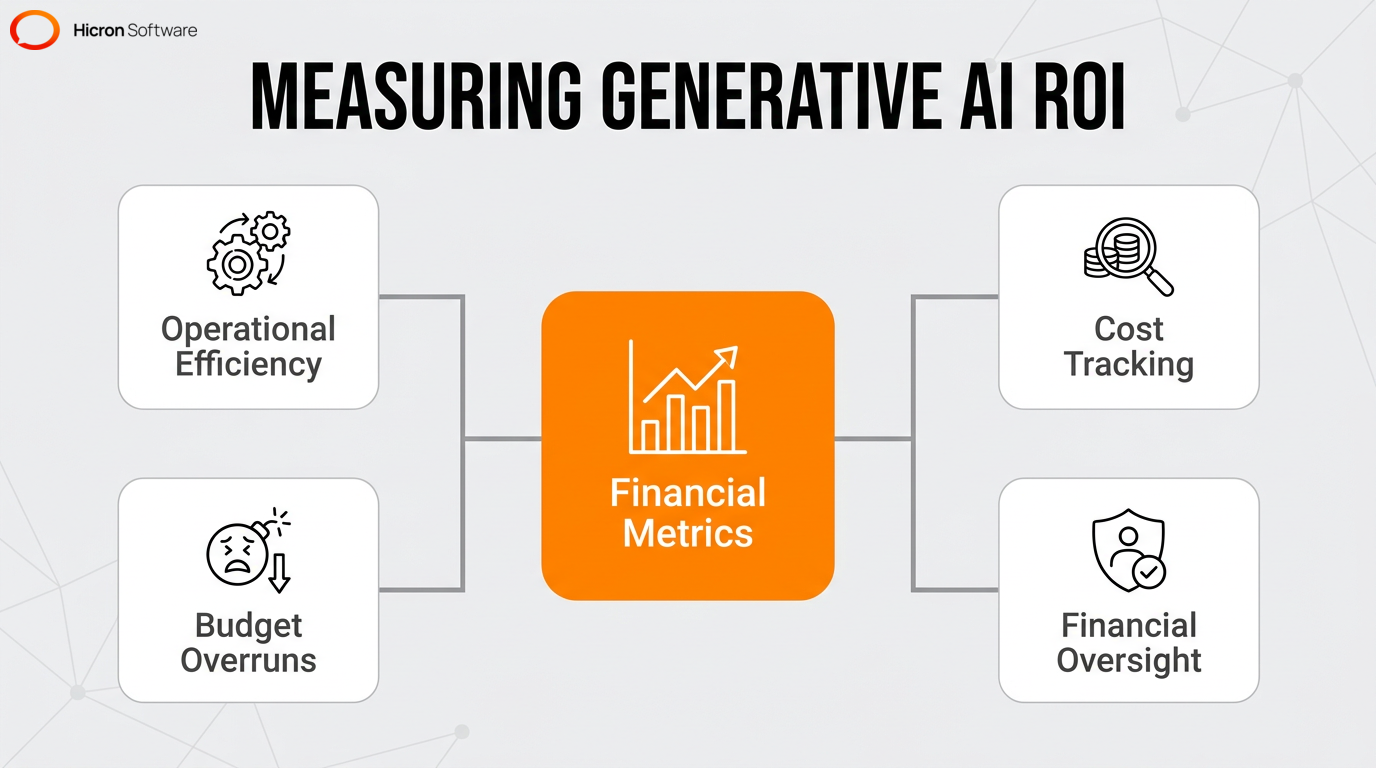 Central hub graphic detailing financial metrics, operational efficiency, and risk management for generative AI ROI.
