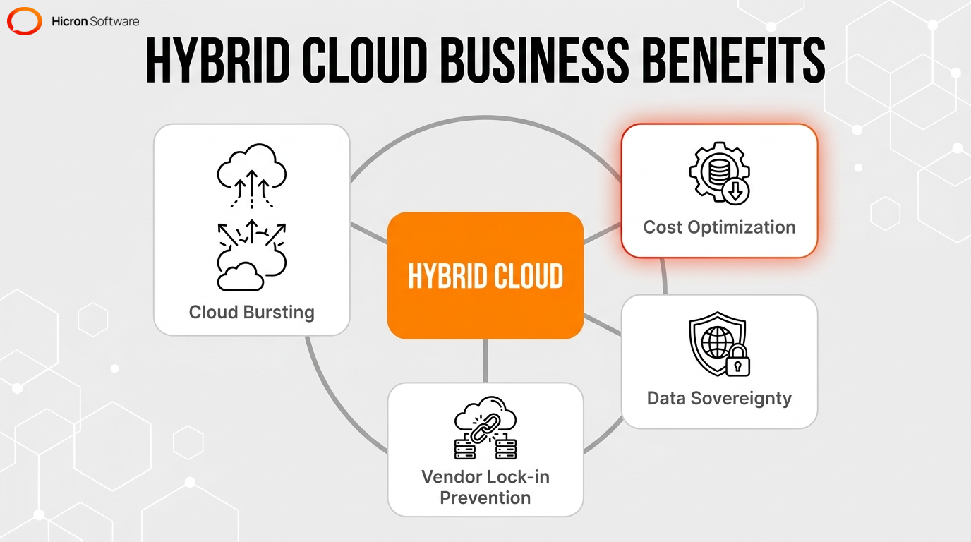 List of business benefits and strategic advantages of a hybrid cloud model