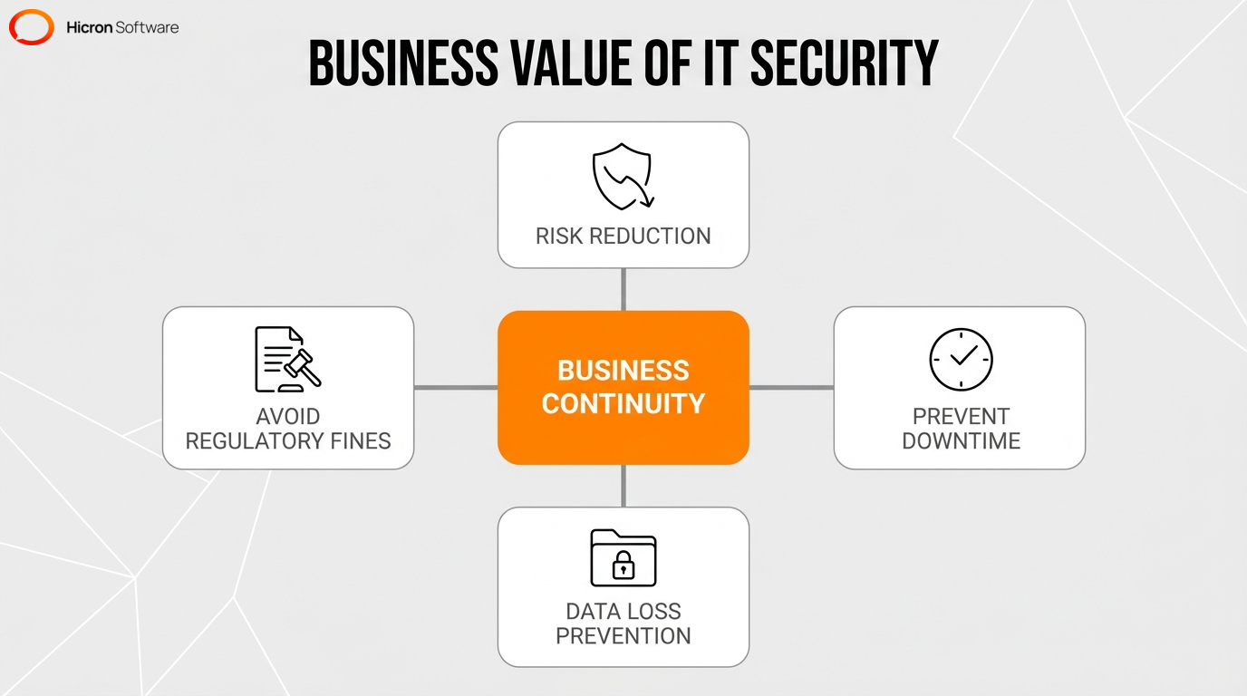 Central hub graphic highlighting the business benefits of IT infrastructure security, including business continuity and risk reduction.