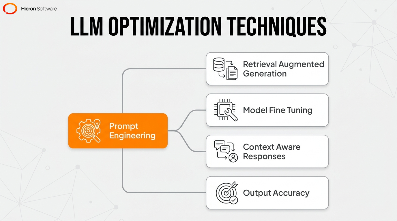 Mind map illustrating the technical complexity and comparison between prompt engineering, retrieval augmented generation, and model fine-tuning.