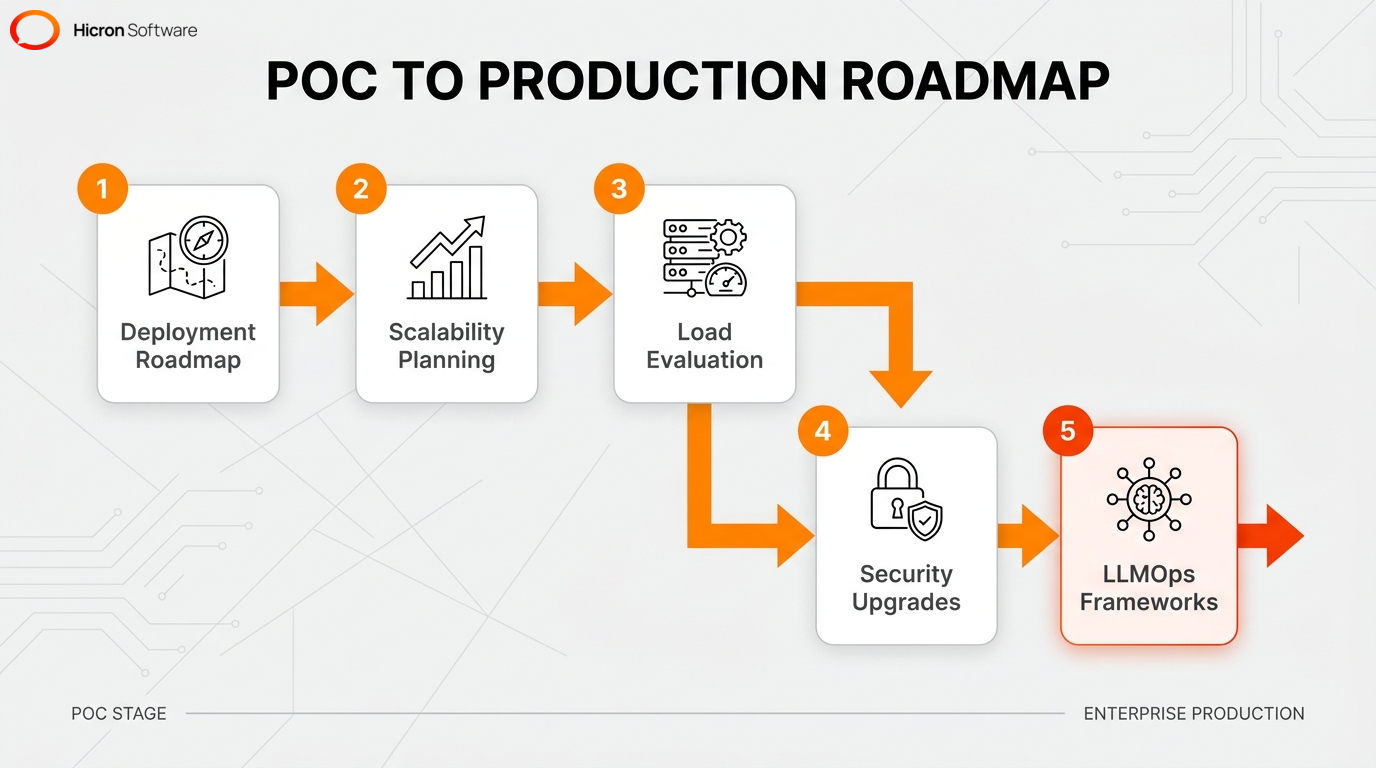 Process flow diagram showing the required steps to transition from a generative AI proof-of-concept to a production-grade deployment.