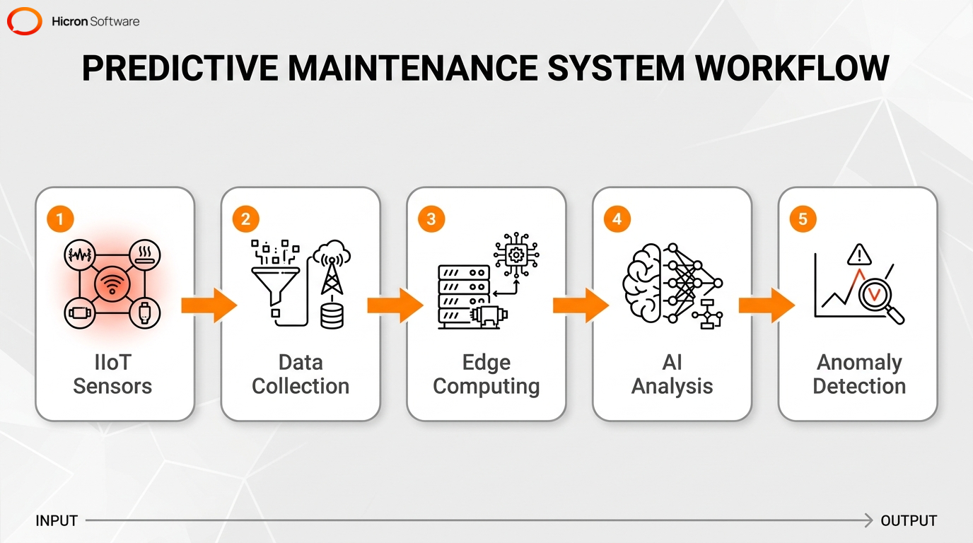 Process flow diagram illustrating how predictive maintenance works using IIoT sensors, AI, and edge computing.