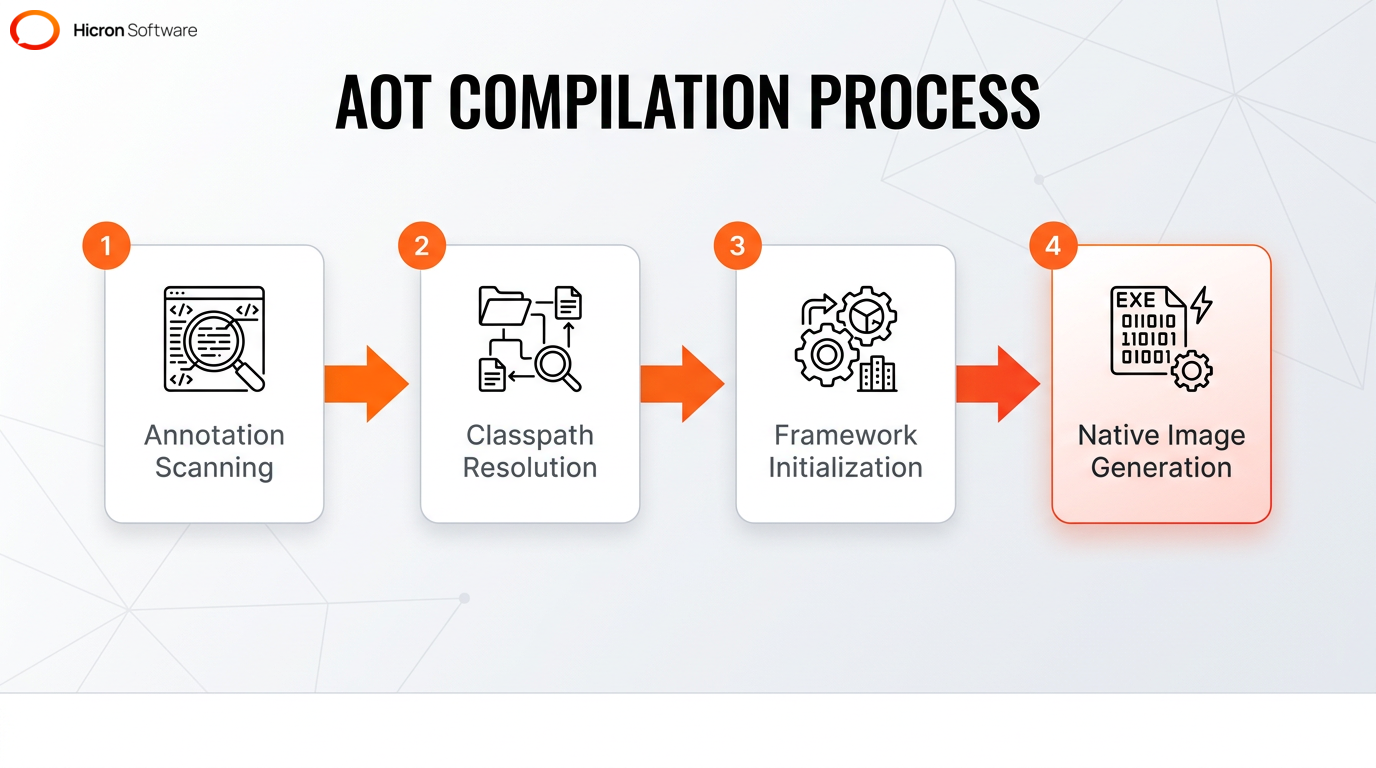 Process flow diagram showing how Quarkus shifts tasks to ahead-of-time processing