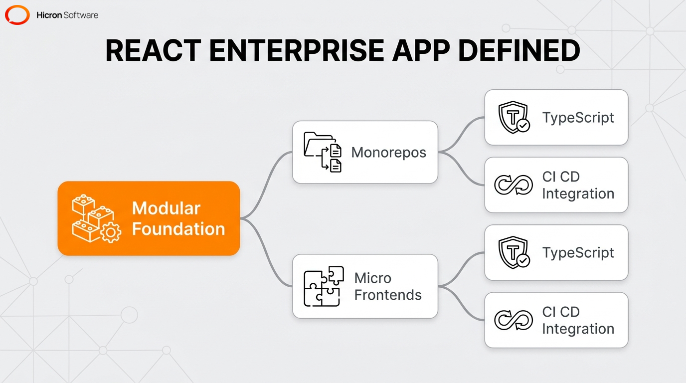 Definition and core structural components of a React enterprise application