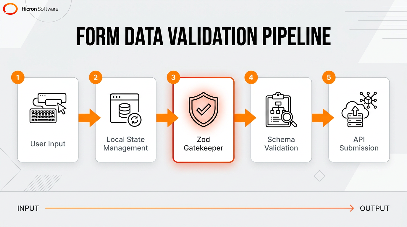 Data entry pipeline workflow using React Hook Form and Zod validation