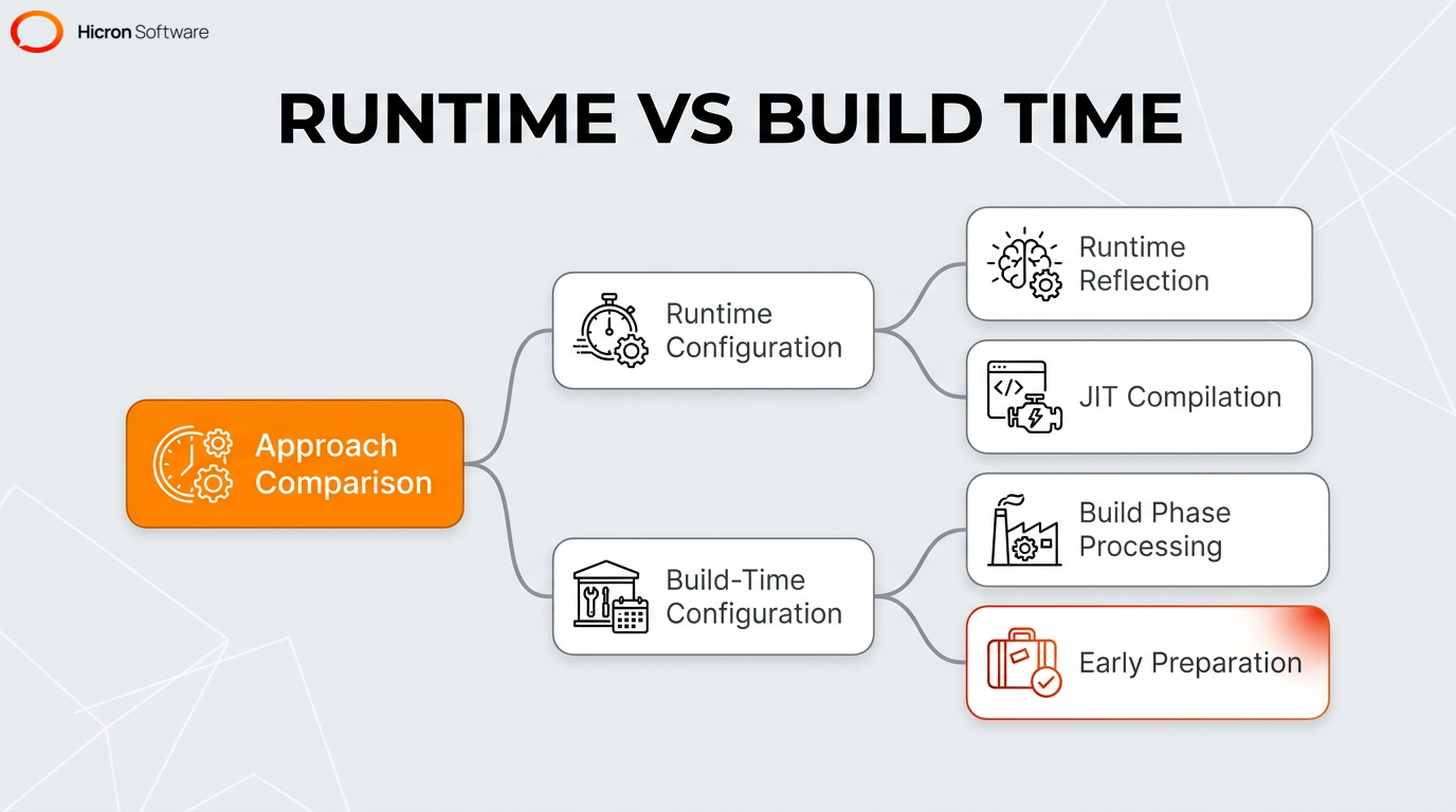 Analogy comparing runtime and build-time architecture in Spring Boot and Quarkus