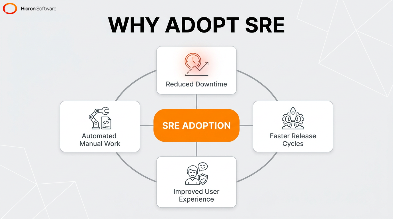 Central hub graphic highlighting the core business benefits of adopting Site Reliability Engineering