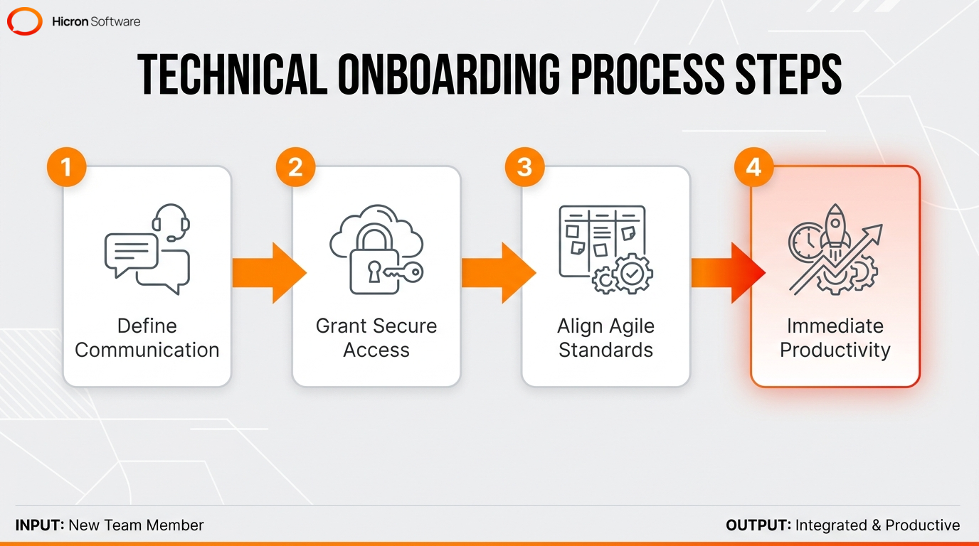 Process flow diagram showing the three practical steps for technical onboarding of remote developers.