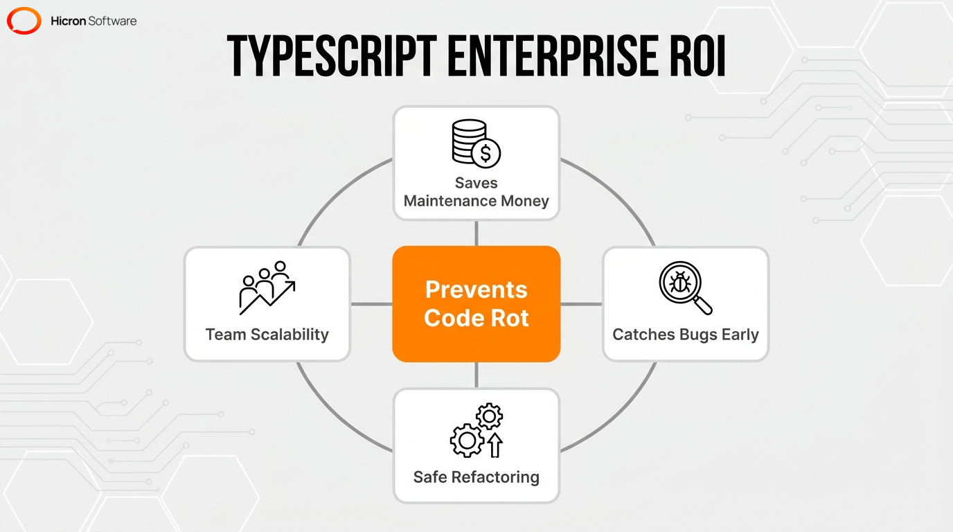 Business benefits and ROI of using TypeScript in enterprise React applications