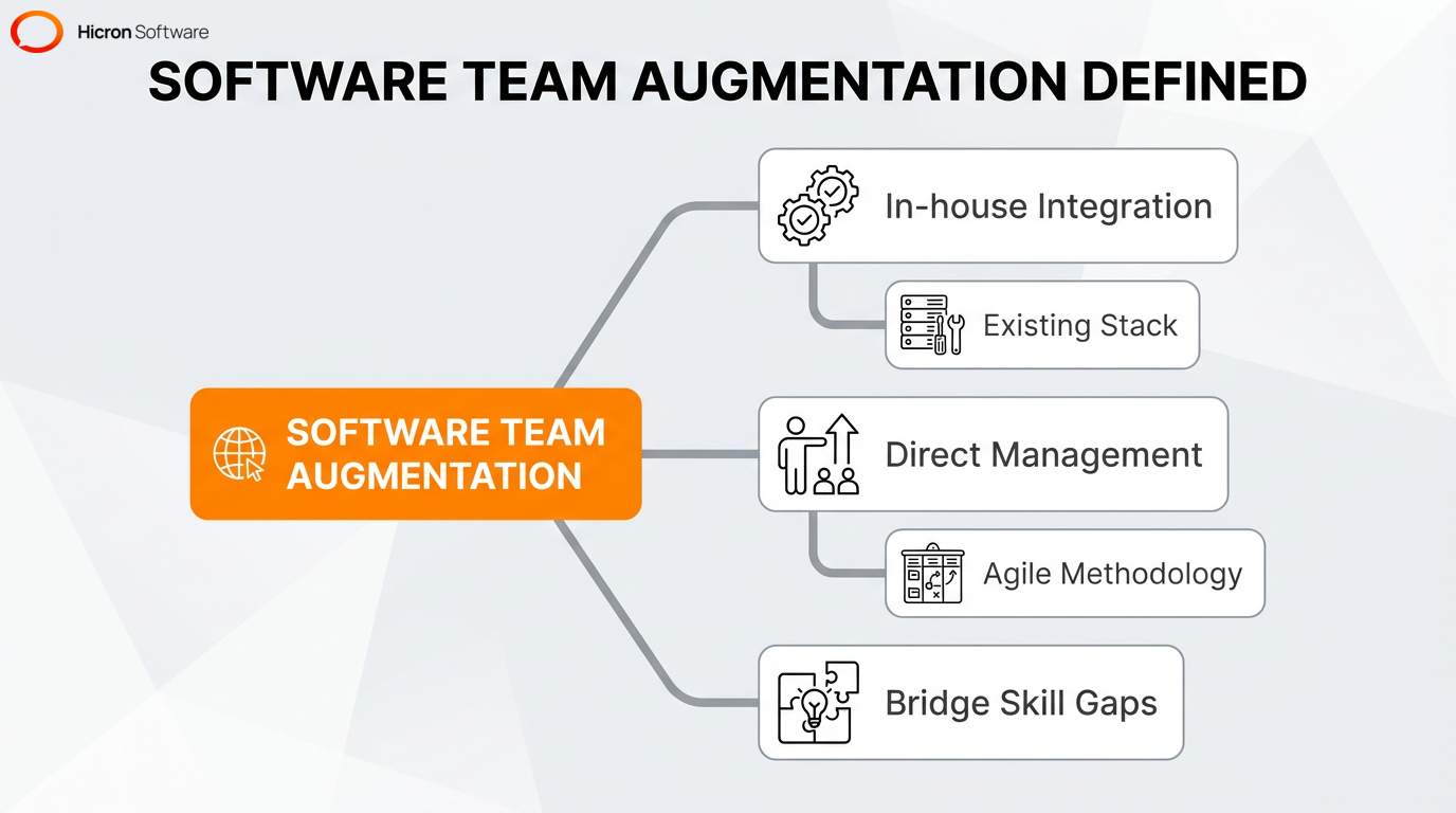 Mind map defining software team augmentation, highlighting direct management, skill gap bridging, and agile integration.