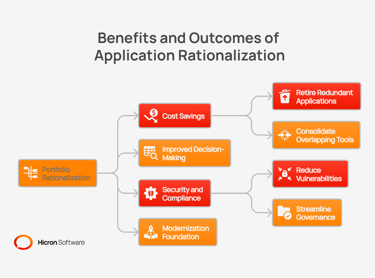 graphic depicting benefits and outcomes of application rationalization