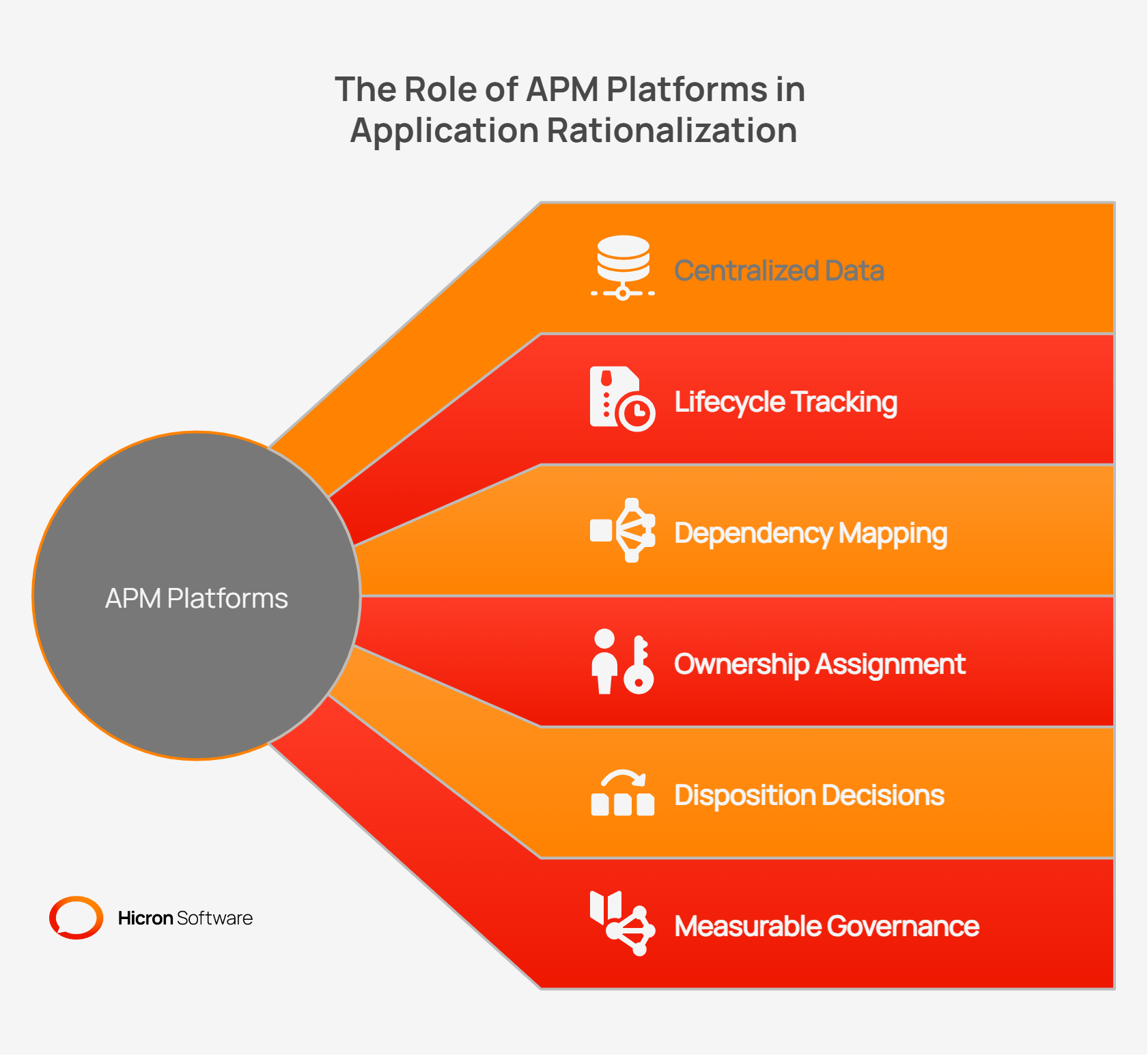 graphic depicting the role of APM in application rationalization