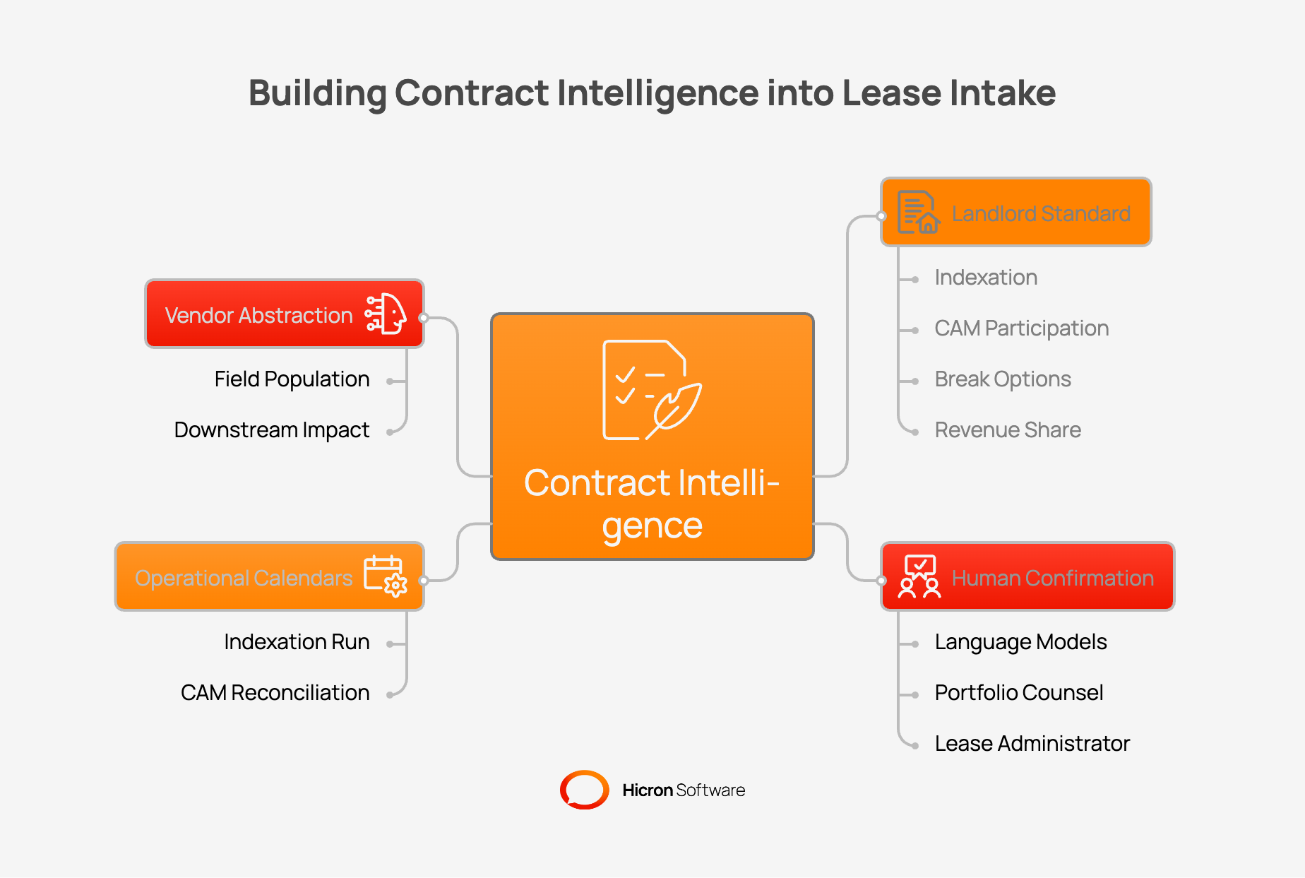 Building Contract Intelligence into Lease Intake