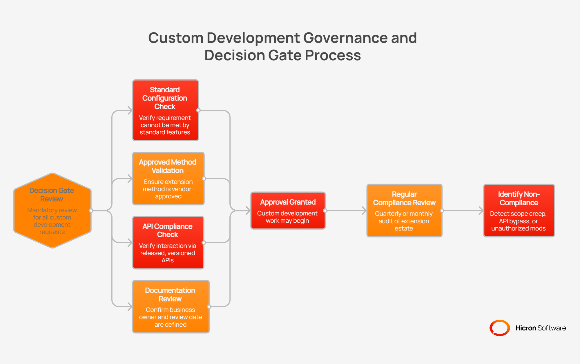 Graphic depicting Custom Development Governance and Decision Gate Process