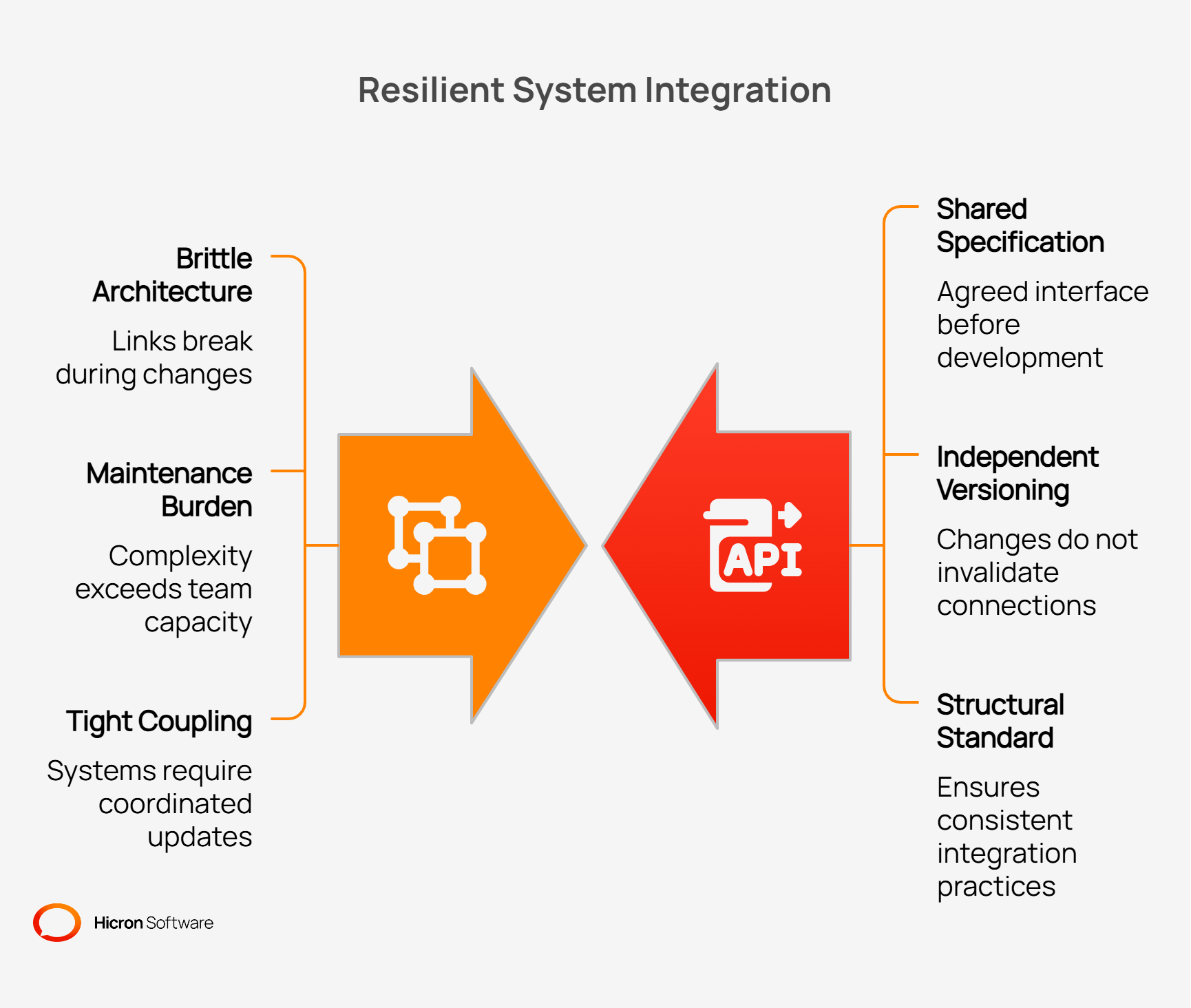 Graphic depicting Resilient System Integration
