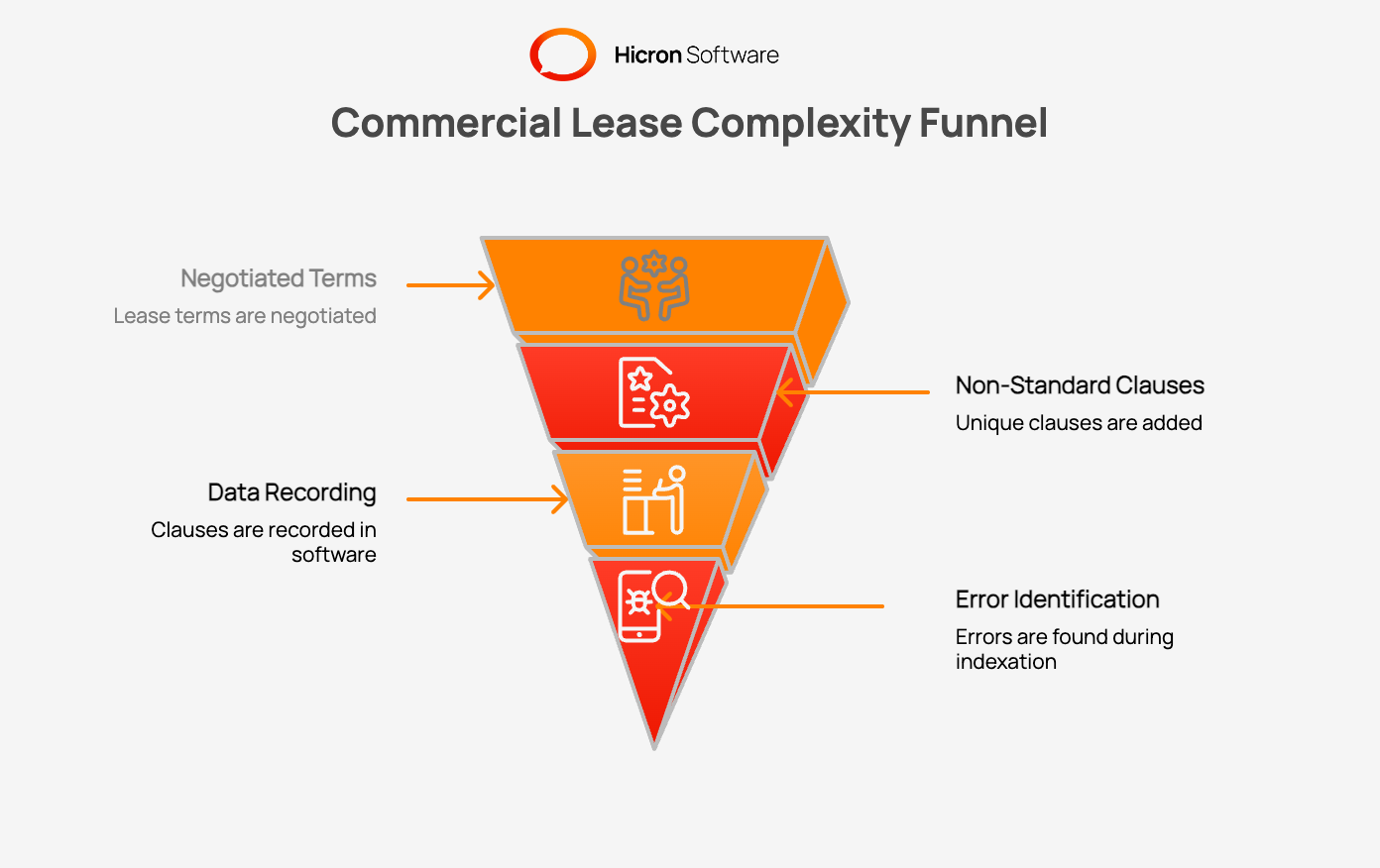 Commercial Lease Complexity Funnel