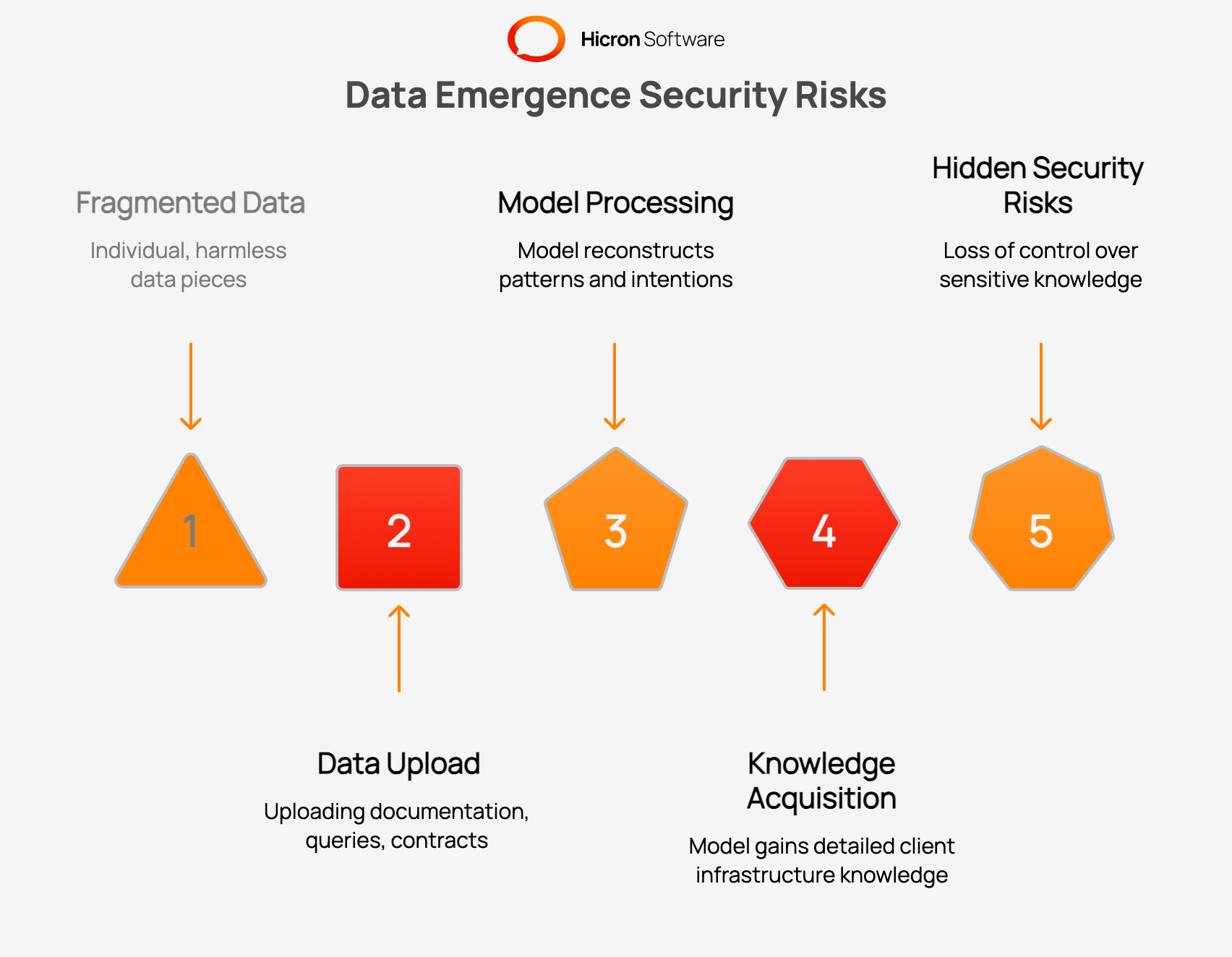 Data Emergence Security Risks