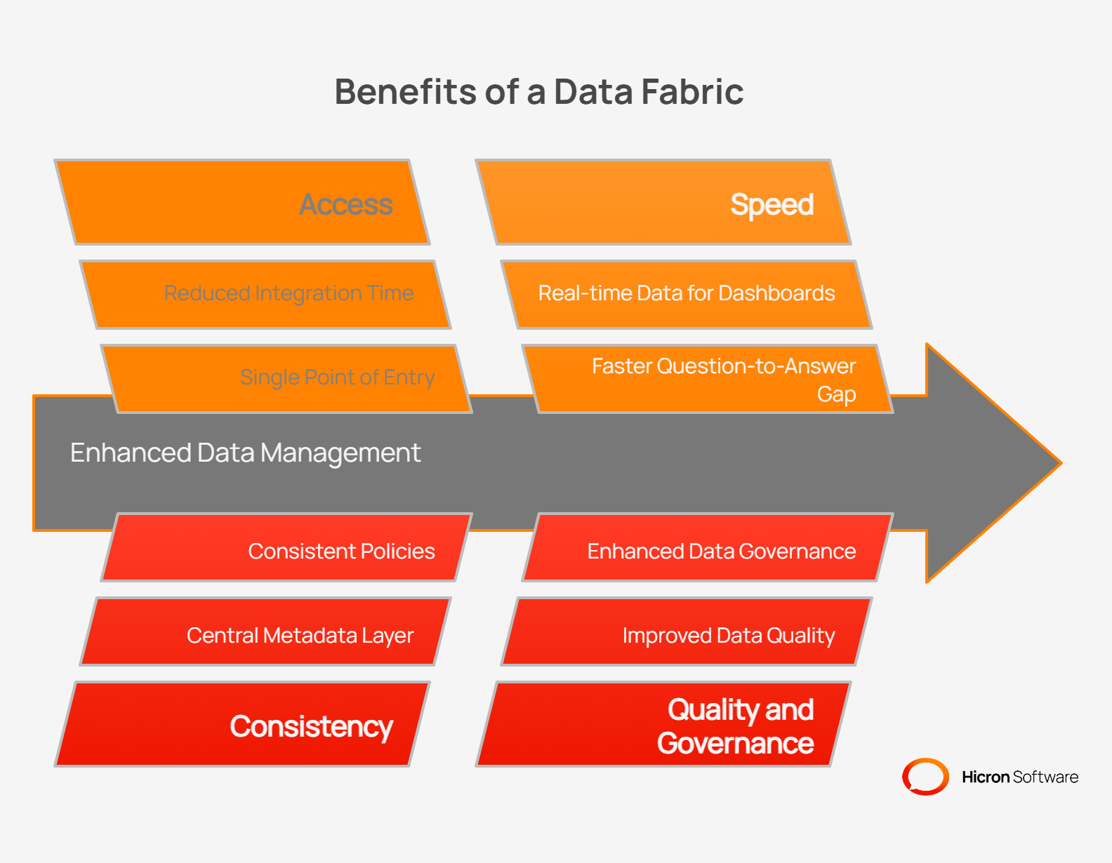graphic depicting benefits of a data fabric