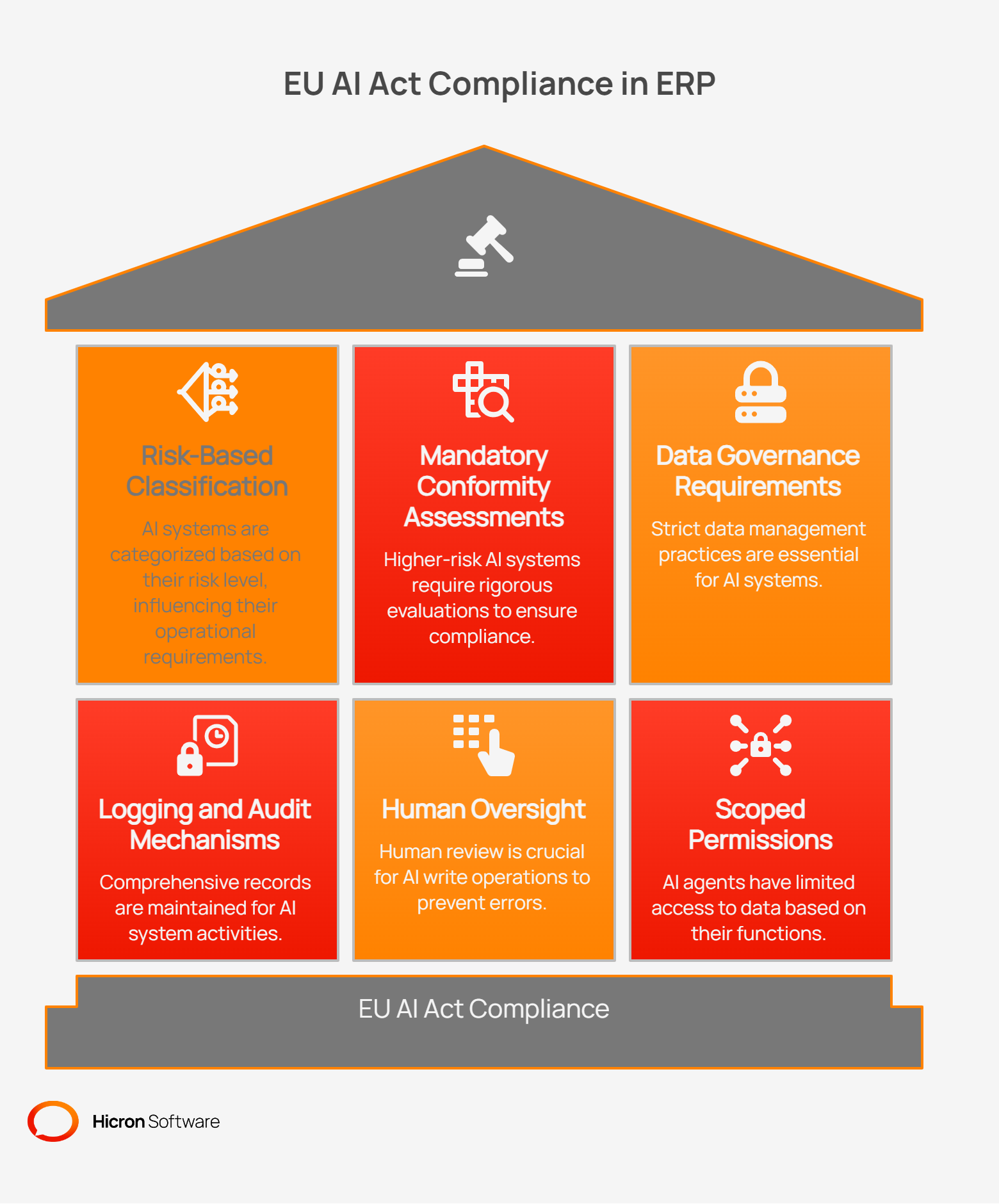 Image depicting parts of EU AI Act Compliance and Human Oversight in ERP System Architecture