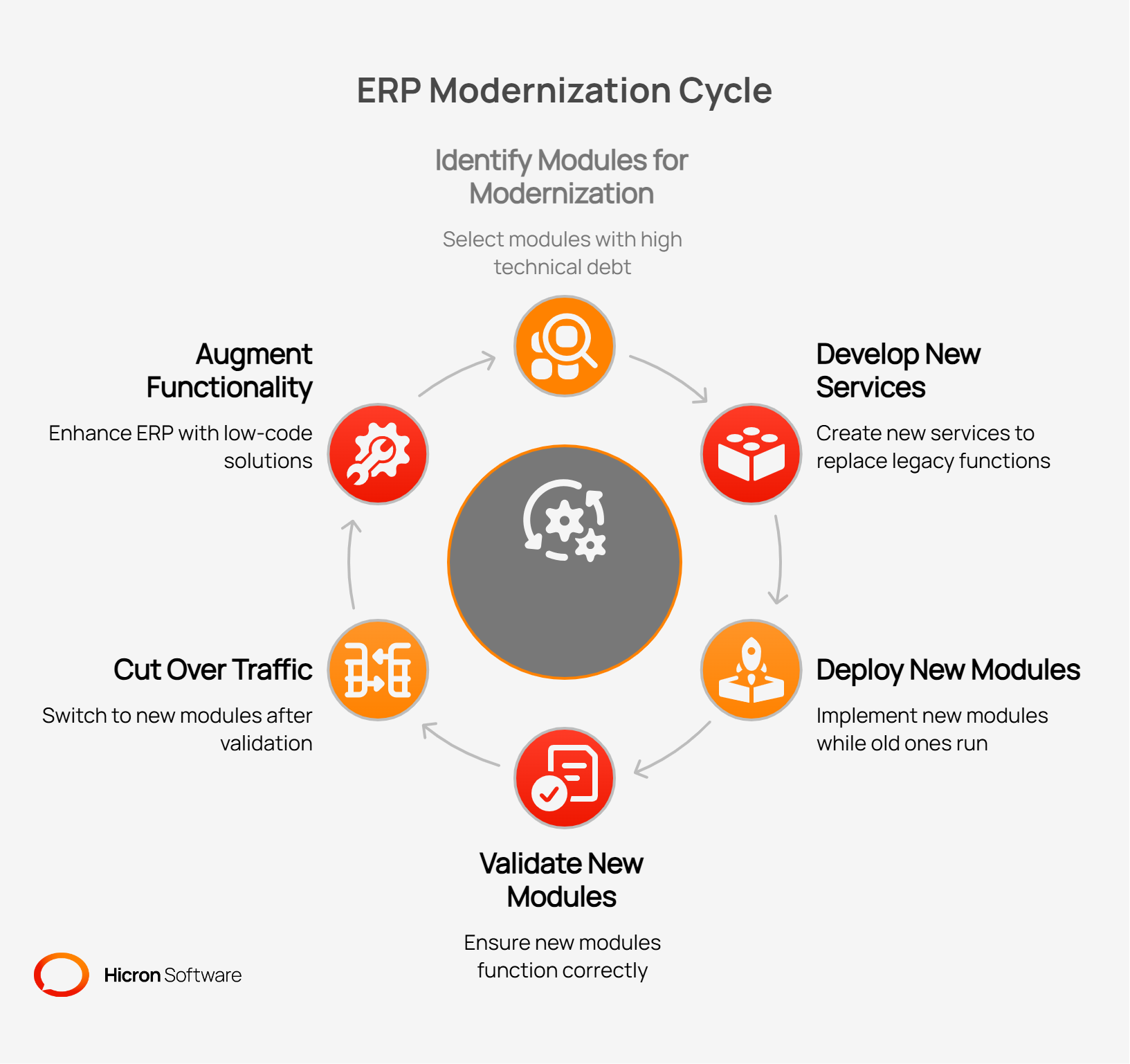 Image depicting ERP Modernization Cycle