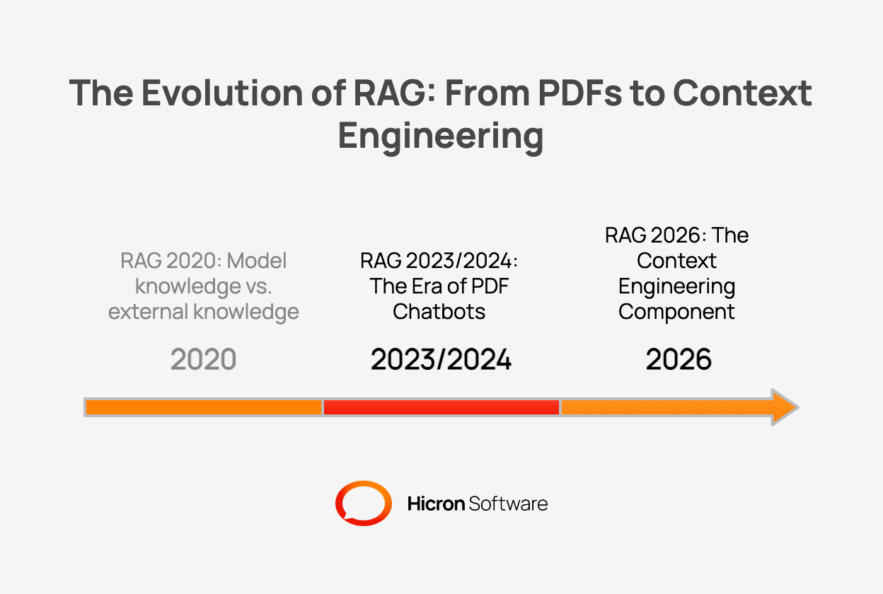 The Evolution of RAG: From PDFs to Context Engineering