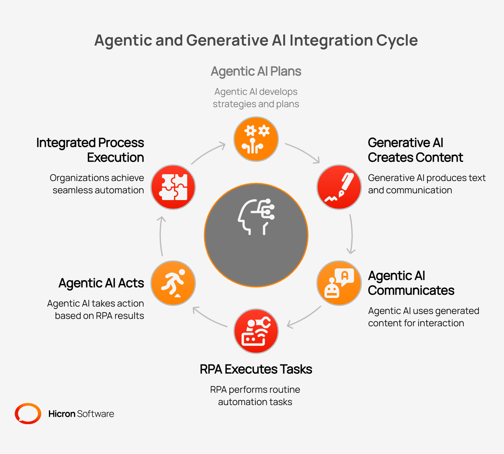 Agentic and Generative AI Integration Cycle