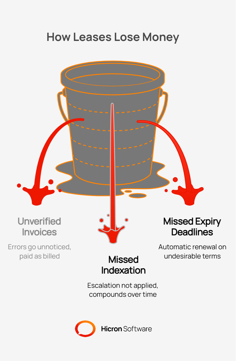 Infrastructure Lease Management for Telecom and Energy