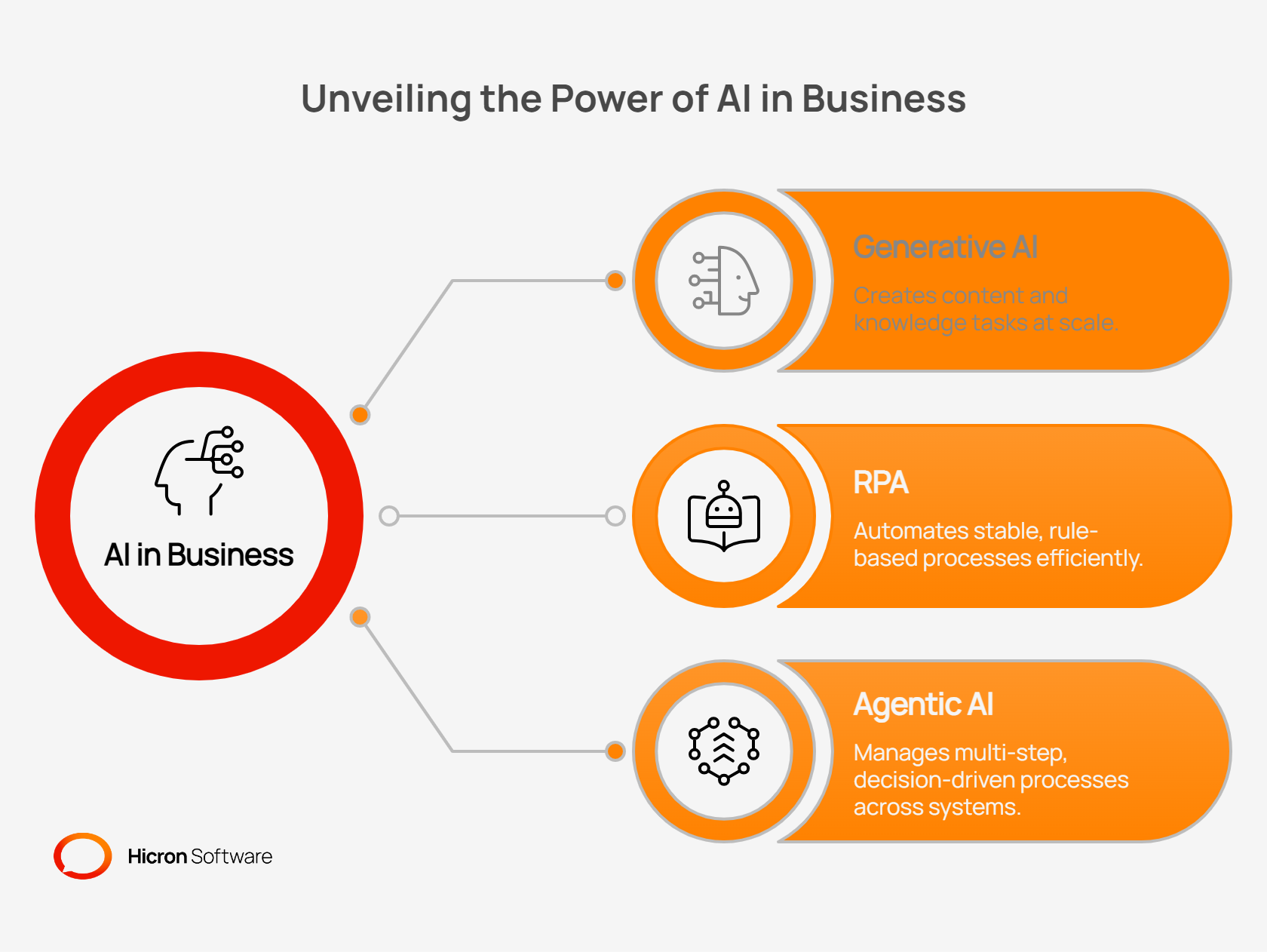 Graphic depicting the Power of AI in Business
