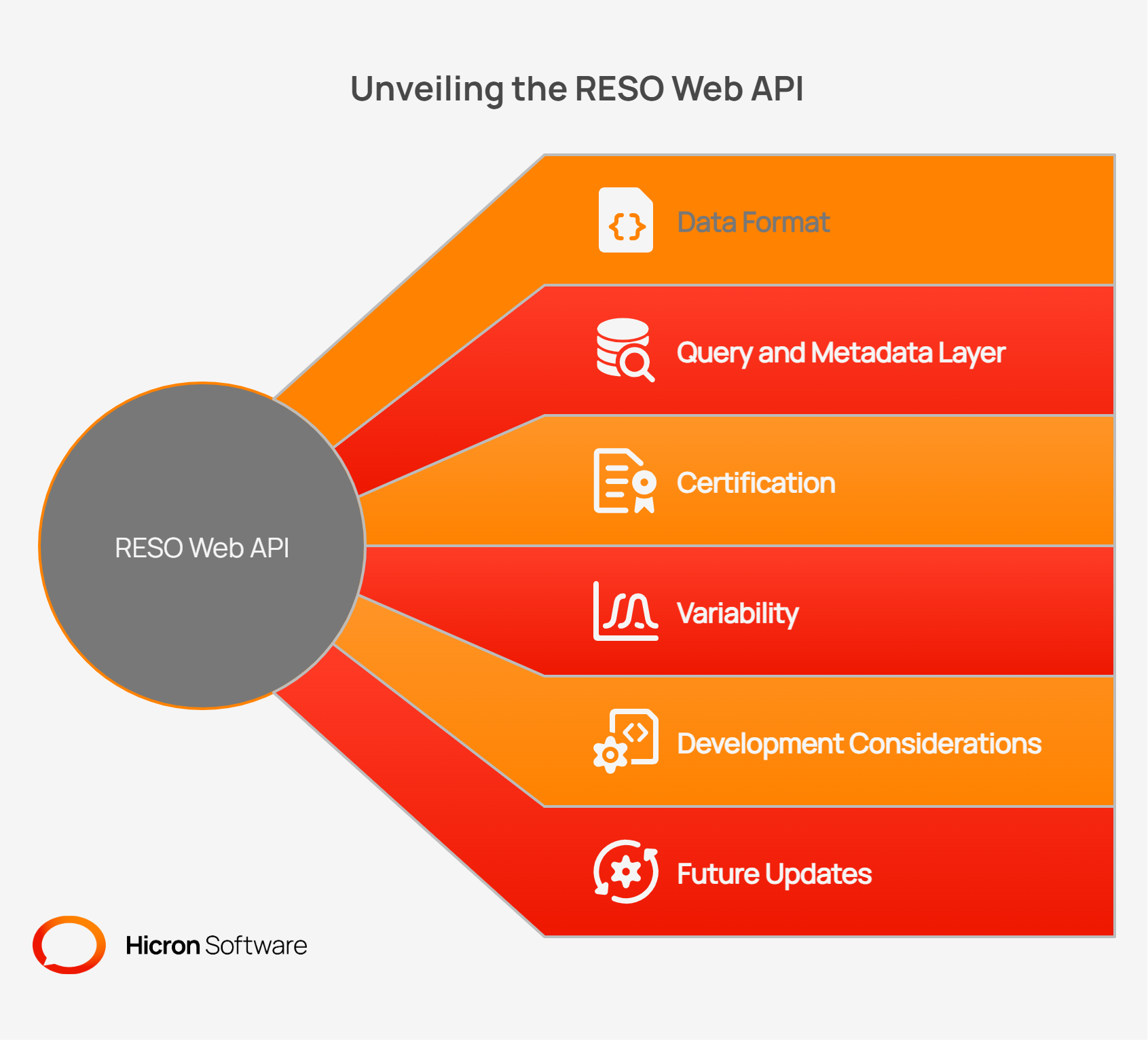 graphic depicting RESO WEB API