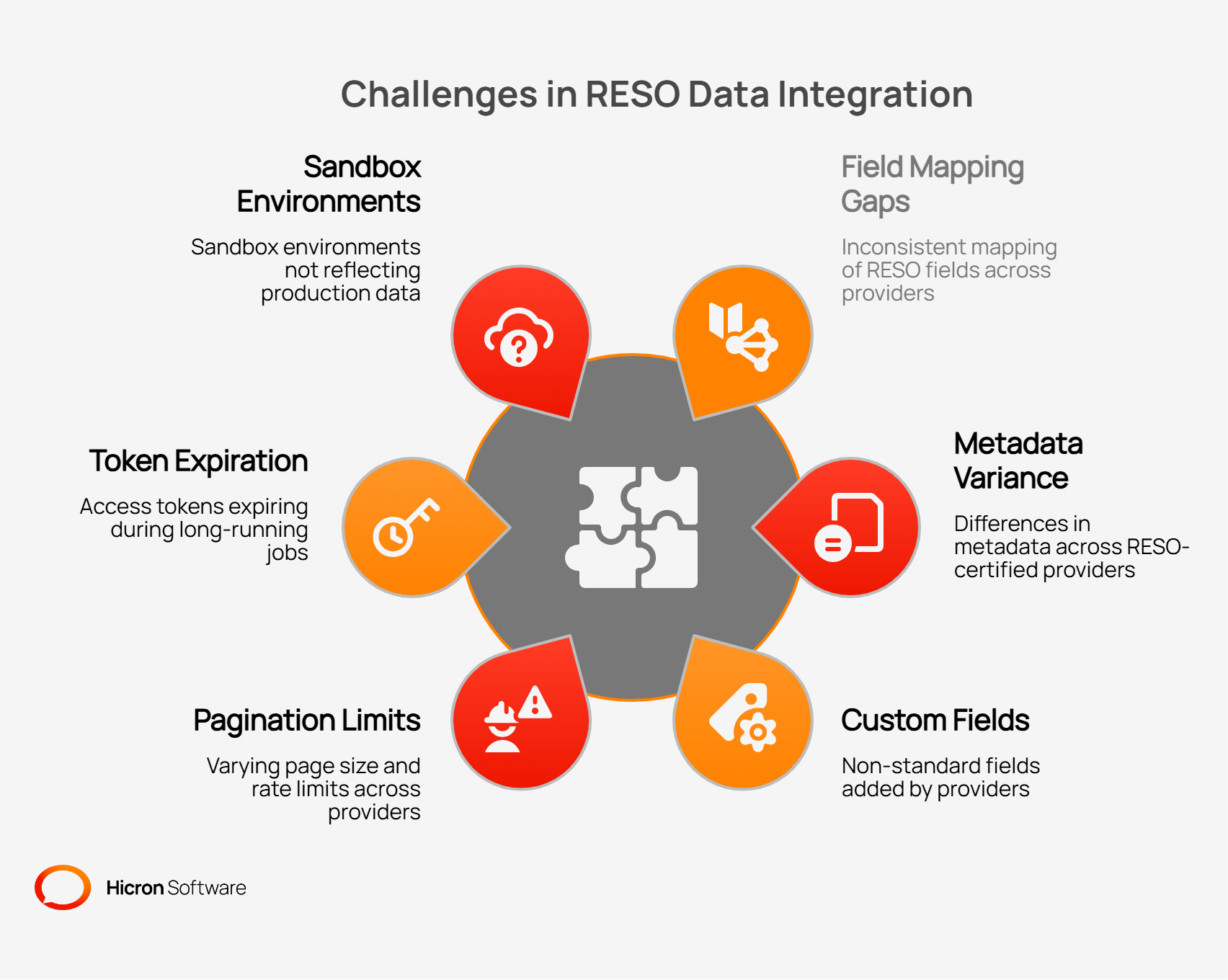 Graphic depicting Common RESO Web API Integration Challenges