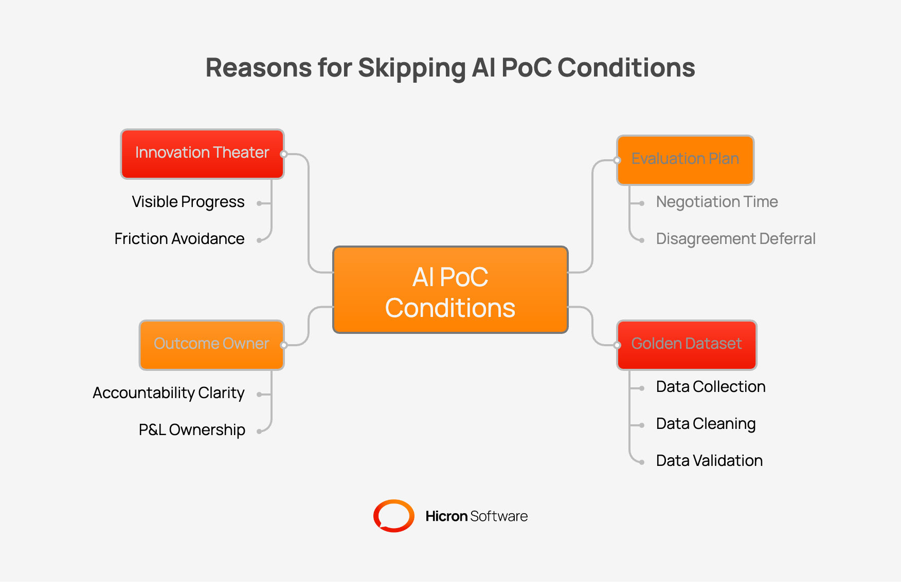 Why Do AI PoC Teams Skip Frozen Criteria, Validated Data, and an Outcome Owner? 