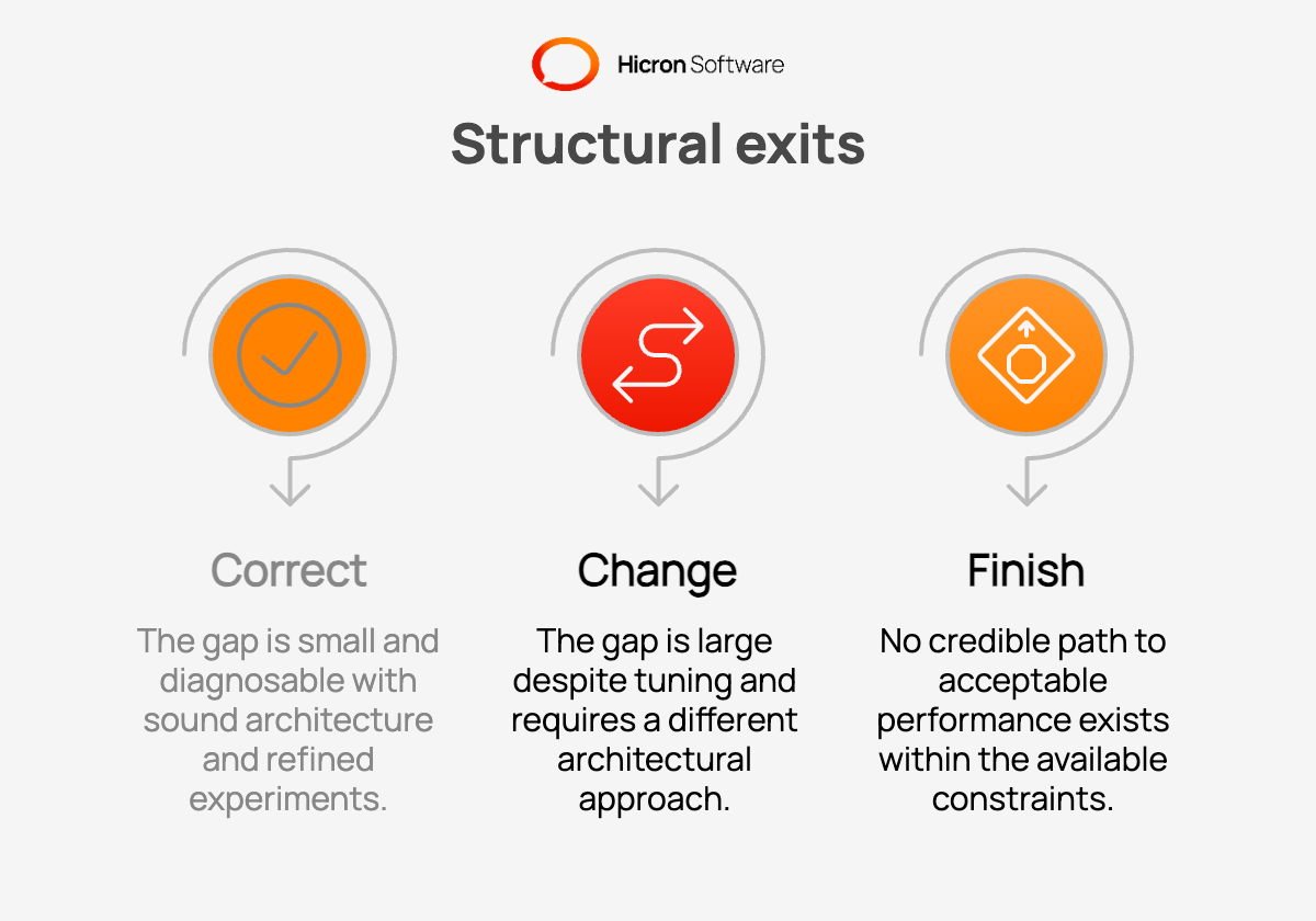 How Do You Choose Correct, Change, or Finish After a Validated AI PoC?
